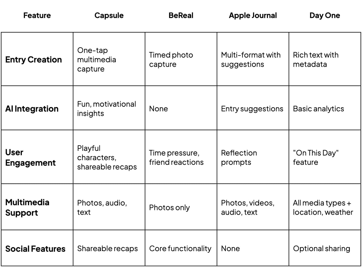 Competitive analysis of journaling apps