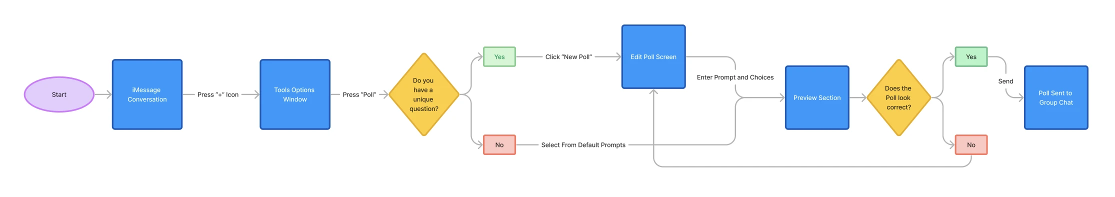 User flow for iMessage Polls