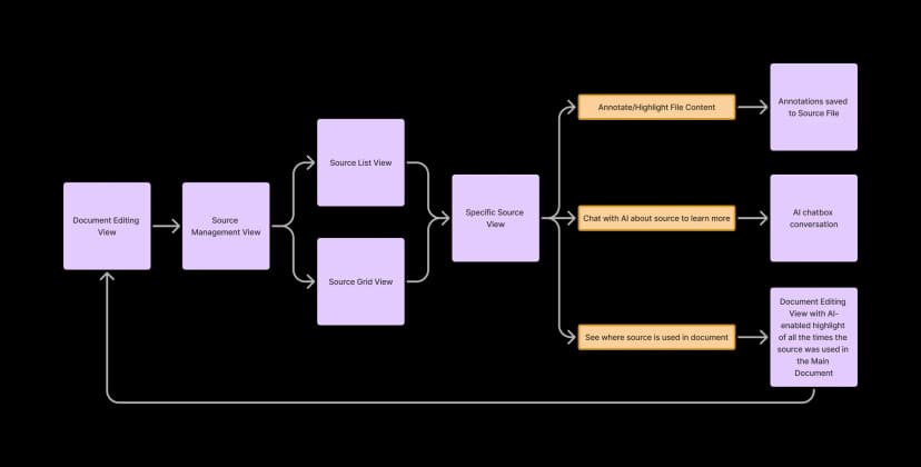 Source Management Flow