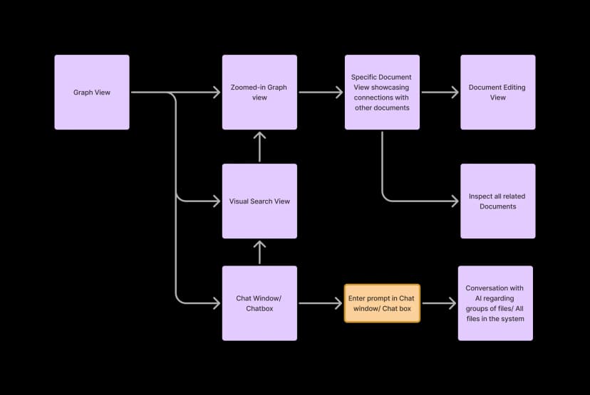 Graph-based Document Organization Flow