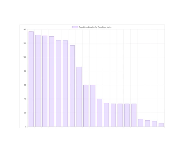 Data Visualizations